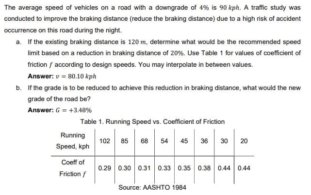 The average speed of vehicles on a road with a downgrade of 4% is 90 kph. A traffic study was
conducted to improve the braking distance (reduce the braking distance) due to a high risk of accident
occurrence on this road during the night.
a. If the existing braking distance is 120 m, determine what would be the recommended speed
limit based on a reduction in braking distance of 20%. Use Table 1 for values of coefficient of
friction f according to design speeds. You may interpolate in between values.
Answer: v= 80.10 kph
b. If the grade is to be reduced to achieve this reduction in braking distance, what would the new
grade of the road be?
Answer: G=+3.48%
Table 1. Running Speed vs. Coefficient of Friction
Running
Speed, kph
Coeff of
Friction f
102
85 68 54 45 36 30 20
0.29 0.30 0.31 0.33 0.35 0.38 0.44 0.44
Source: AASHTO 1984