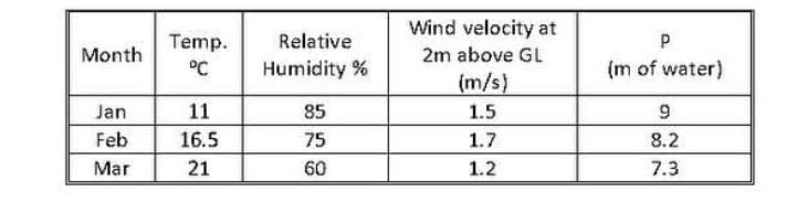 Wind velocity at
Temp.
Relative
P
Month
2m above GL
°C
Humidity %
(m of water)
(m/s)
Jan
11
85
1.5
Feb
16.5
75
1.7
8.2
Mar
21
60
1.2
7.3
