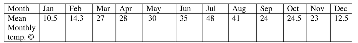 Month
Jan
Feb
Mar Apr
May
Jun
Jul
Aug
Sep
Oct
Nov
Dec
Mean
10.5
14.3
27
28
30
35
48
41
24
24.5
23
12.5
Monthly
temp. ©
