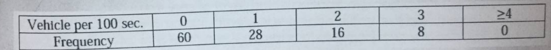 1
3.
>4
Vehicle per 100 sec.
Frequency
28
16
8.
0.
60
