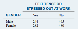 FELT TENSE OR
STRESSED OUT AT WORK
GENDER
Yes
No
Male
244
495
Female
282
480
