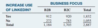 BUSINESS FOCUS
INCREASE USE
OF LINKEDIN?
B2B
B2C
Total
Yes
912
920
1,832
No
272
783
1,055
2,887
Total
1,184
1,703
