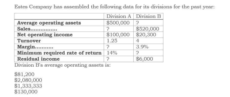 Estes Company has assembled the following data for its divisions for the past year:
Average operating assets
Sales..............
Net operating income
Turnover
Division A Division B
$500,000
?
?
$520,000
$100,000
$20,300
1.25
4
?
3.9%
Minimum required rate of return 14%
?
?
$6,000
Margin....
Residual income
Division B's average operating assets is:
$81,200
$2,080,000
$1,333,333
$130,000