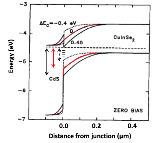 -3
AE.--0.4 ov
CulnSe,
0.45
Cds
ZERO BIAS
-7
0.0
0.2
0.4
Distance from junction (um)
Energy (eV)
i<.>
