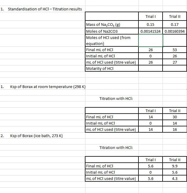 1. Standardisation of HCI-Titration results
1.
2.
Ksp of Borax at room temperature (298 K)
Ksp of Borax (ice bath, 273 K)
Mass of Na₂CO3 (g)
Moles of Na2CO3
Moles of HCI used (from
equation)
Final mL of HCI
Initial mL of HCI
mL of HCI used (titre value)
Molarity of HCI
Titration with HCI:
Final mL of HCI
Initial mL of HCI
mL of HCI used (titre value)
Titration with HCl:
Final mL of HCI
Initial mL of HCI
mL of HCI used (titre value)
Trial I
0.15
0.00141524
26
0
26
Trial I
14
0
14
Trial I
5.6
0
5.6
Trial II
0.17
0.00160394
53
26
27
Trial II
30
14
16
Trial II
9.9
5.6
4.3