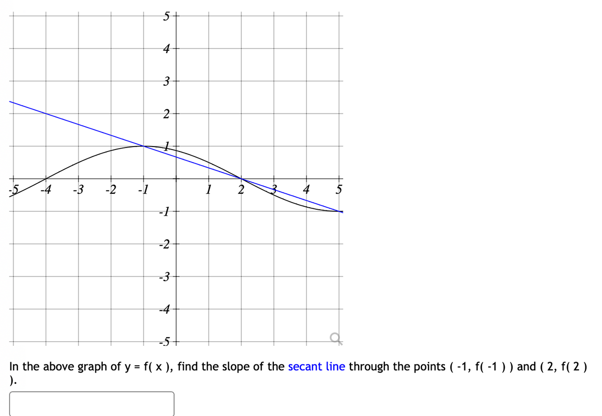 +
3
-2
-1
3
2
-1
-2
-3
-4
2
-5
In the above graph of y = f( x ), find the slope of the secant line through the points (-1, f( -1 ) ) and ( 2, f( 2 )
).