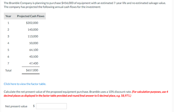 The Bramble Company is planning to purchase $456,000 of equipment with an estimated 7-year life and no estimated salvage value.
The company has projected the following annual cash flows for the investment:
Year
1
2
3
4
5
7
Total
Projected Cash Flows
$202,000
140,000
113,000
50,000
64,100
40,500
47,400
$657,000
Click here to view the factor table.
Calculate the net present value of the proposed equipment purchase. Bramble uses a 10% discount rate. (For calculation purposes, use 4
decimal places as displayed in the factor table provided and round final answer to O decimal place, e.g. 58,971.)
Net present value $