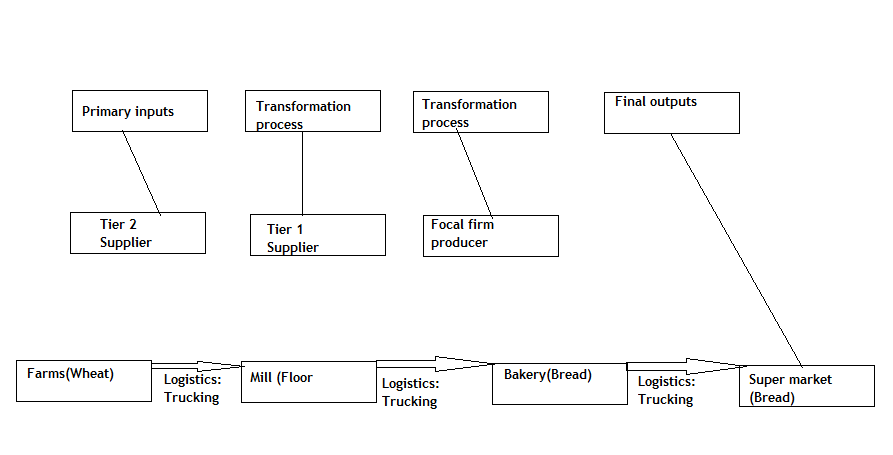 Primary inputs
Tier 2
Supplier
Farms (Wheat)
Logistics:
Trucking
Transformation
process
Tier 1
Supplier
Mill (Floor
Transformation
process
Focal firm
producer
Logistics:
Trucking
Bakery (Bread)
Final outputs
Logistics:
Trucking
Super market
(Bread)