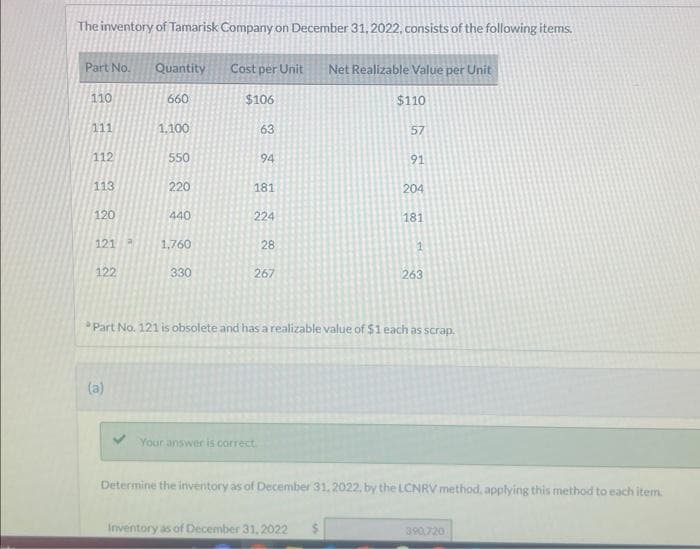 The inventory of Tamarisk Company on December 31, 2022, consists of the following items.
Part No. Quantity
110
111
112
113
120
121 A
122
660
(a)
1.100
550
220
440
1,760
330
Cost per Unit Net Realizable Value per Unit
$106
$110
63
94
181
224
Your answer is correct.
28
267
57
91
Inventory as of December 31, 2022
204
181
Part No. 121 is obsolete and has a realizable value of $1 each as scrap.
1
263
Determine the inventory as of December 31, 2022, by the LCNRV method, applying this method to each item.
390,720