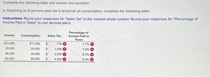 Complete the following table and answer one question.
a. Assuming an 8 percent sales tax is levied on all consumption, complete the following table:
Instructions: Round your responses for "Sales Tax" to the nearest whole number. Round your responses for "Percentage of
Income Paid in Taxes" to one decimal place.
Income Consumption
$10,000
20,000
40,000
80,000
Sales Tax
$11,000 $
20,000 $ 1,400
36,000 $
2,520
60,000 $ 4,200 x
770x
Percentage of
Income Paid in
Taxes
7.7%
7.0%
6.3% X
5.3%