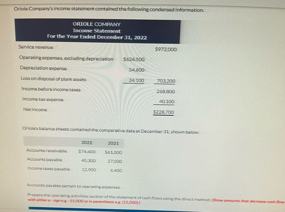 Oriole Company's income statement contained the following condensed information
ORIOLE COMPANY
Income Statement
For the Year Ended December 31, 2022
Service revenue
Operating expenses, excluding depreciation $624.500
Depreciation expense
Loss on disposal of plant assets
Income before income taxes
Income tax expense
Net income
Accounts receivable
Accounts payable
Income taxes payable
2022
$74,400
40.300
Oriole's balance sheets contained the comparative data at December 31, shown below.
12.900
2021
54,600
$61000
27.000
6.400
24.100
$972,000
703,200
268,800
40,100
$228.700
Accounts payable pertain to operating expenses.
Prepare the operating activities section of the statement of cash flows using the direct method. (Show amounts that decrease cash flow
with either a-sign e.g.-15.000 or in parenthesis e.g. (15.000))