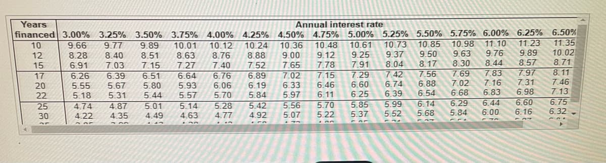 Years
Annual interest rate
financed 3.00%
9.66 9.77 9.89 10.01 10.12
8.28
6.91
8.40 8.51 8.63 8.76
7.03 7.15
7.40
7.27
6.64 6.76
8.17
8.30
8.44
8.57
3.25% 3.50% 3.75% 4.00% 4.25% 4.50% 4.75% 5.00% 5.25% 5.50% 5.75% 6.00% 6.25% 6.50%
10.36 10.48
10.24
10.61 10.73 10.85 10.98 11.10 11.23 11.35
8.88 9.00
9.89
9.12 9.25 9.37 9.50 9.63 9.76
10.02
7.52 7.65 7.78 7.91 8.04
6.89 7.02 7.15 7.29 7.42
5.93 6.06 6.19 6.33
5.97
5.70
5.56
8.71
6.39
6.51
7.69
7.97
8.11
5.67 5.80
6.46
6.60
6.74
7.02
7.31
7.46
5.70
6.11
6.25
6.39
6.68
6.98
7.13
5.44
4.87 5.01
4.35 4.49
5.57
5.14
4.63
5.84
5.42
4.92
5.07
5.22
730
177
nn
PORTANTO
10
12
15
17
20
22
25
30
35
6.26
5.55
5.18 5.31
4.74
4.22
30
5.28
4.77
10
7.56
6.88
6.54
5.85 5.99 6.14
5.37
5.52
5.68
737
-
137
6.29
5.84
7.83
7.16
6.83
6.44
6.00
777
6.60
6.16
737
6.75
6.32
754