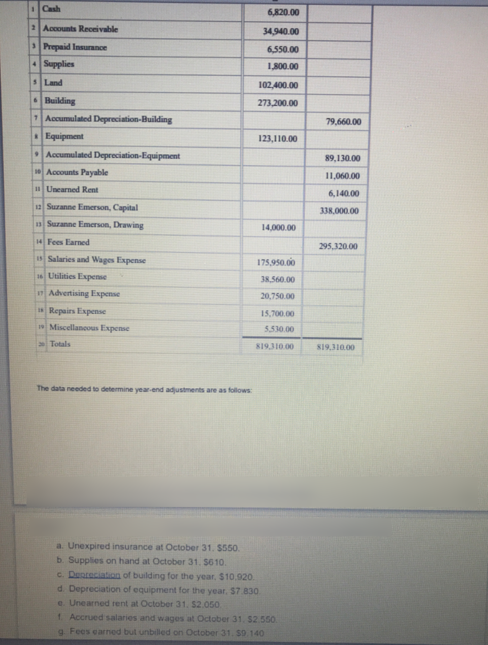 1 Cash
6,820.00
2 Accounts Receivable
34,940.00
3Prepaid Insurance
6,550.00
4Supplies
1,800.00
S Land
102,400.00
6 Building
273,200.00
1 Accumulated Depreciation-Building
79,660.00
* Equipment
123,110.00
9Accumulated Depreciation-Equipment
89,130.00
10 Accounts Payable
11,060.00
1 Unearned Rent
6,140.00
12 Suzanne Emerson, Capital
338,000.00
13 Suzanne Emerson, Drawing
14,000.00
14 Fees Earned
295,320.00
15 Salaries and Wages Expense
175,950.00
16 Utilities Expense
38,560.00
17 Advertising Expense
20,750.00
Is Repairs Expense
15,700.00
19 Miscellaneous Expense
5,530.00
20 Totals
819,310.00
819.310.00
The data needed to determine year-end adjustments are as follows:
a. Unexpired insurance at October 31. $550.
b. Supplies on hand at October 31. $610.
c. Dapreciation of building for the year, $10,920.
d. Depreciation of equipment for the year. $7.830.
e. Unearned rent at October 31. $2.050.
f. Accrued salaries and wages at October 31. $2.550.
g. Feos earned but unbilled on October 31. S9.140
