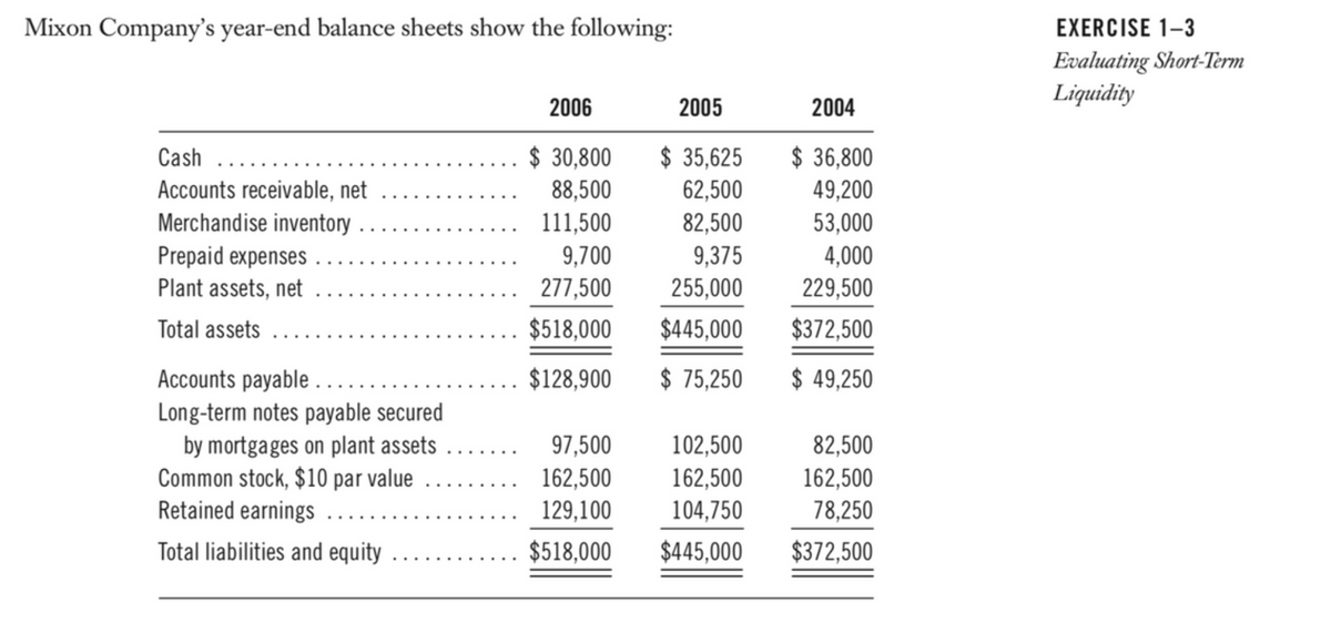 Mixon Company's year-end balance sheets show the following:
Cash
Accounts receivable, net
Merchandise inventory
Prepaid expenses..
Plant assets, net
Total assets
Accounts payable...
Long-term notes payable secured
by mortgages on plant assets .......
Common stock, $10 par value
Retained earnings.
Total liabilities and equity
2006
$ 30,800
88,500
111,500
2005
$ 35,625
62,500
82,500
9,700
9,375
277,500
255,000
$518,000 $445,000
$128,900
$ 75,250
97,500
162,500
129,100
$518,000
102,500
162,500
104,750
$445,000
2004
$36.800
49,200
53,000
4,000
229,500
$372,500
$ 49,250
82.500
162,500
78,250
$372,500
EXERCISE 1-3
Evaluating Short-Term
Liquidity