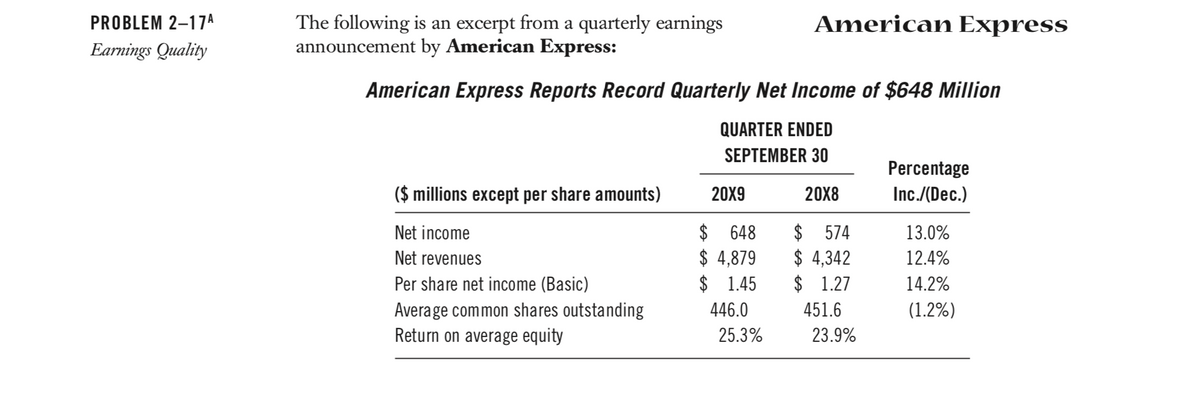 PROBLEM 2-17A
Earnings Quality
The following is an excerpt from a quarterly earnings
announcement by American Express:
American Express Reports Record Quarterly Net Income of $648 Million
QUARTER ENDED
SEPTEMBER 30
($ millions except per share amounts)
Net income
Net revenues
Per share net income (Basic)
Average common shares outstanding
Return on average equity
20X9
$ 648
$ 4,879
$1.45
446.0
American Express
25.3%
20X8
$ 574
$ 4,342
$ 1.27
451.6
23.9%
Percentage
Inc./(Dec.)
13.0%
12.4%
14.2%
(1.2%)