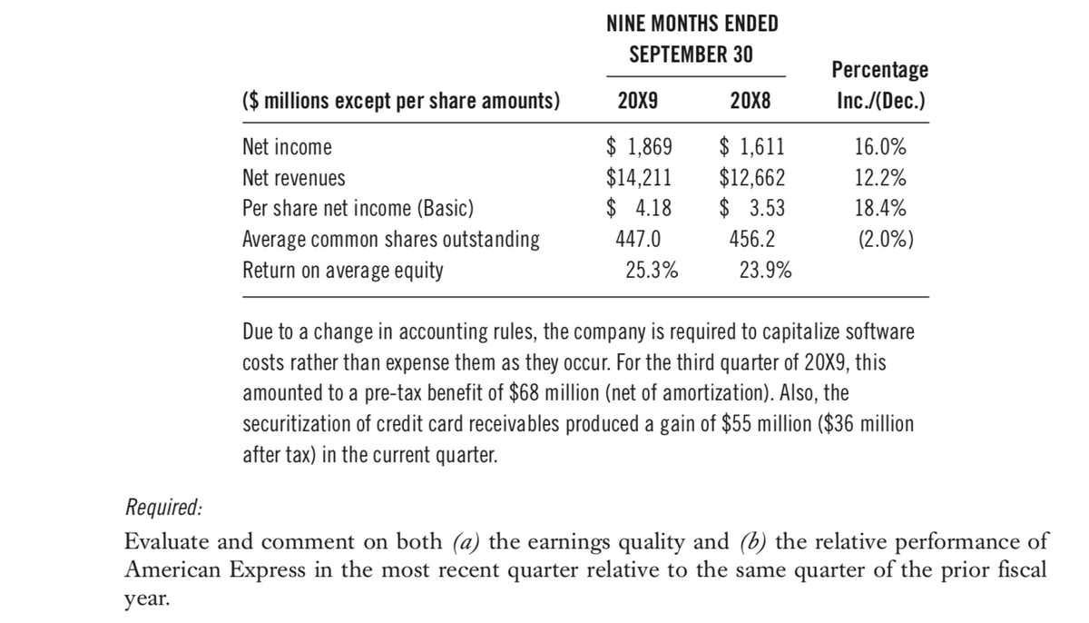 ($ millions except per share amounts)
Net income
Net revenues
Per share net income (Basic)
Average common shares outstanding
Return on average equity
NINE MONTHS ENDED
SEPTEMBER 30
20X8
$1,611
$12,662
$ 3.53
456.2
20X9
$ 1,869
$14,211
$ 4.18
447.0
25.3%
23.9%
Percentage
Inc./(Dec.)
16.0%
12.2%
18.4%
(2.0%)
Due to a change in accounting rules, the company is required to capitalize software
costs rather than expense them as they occur. For the third quarter of 20X9, this
amounted to a pre-tax benefit of $68 million (net of amortization). Also, the
securitization of credit card receivables produced a gain of $55 million ($36 million
after tax) in the current quarter.
Required:
Evaluate and comment on both (a) the earnings quality and (b) the relative performance of
American Express in the most recent quarter relative to the same quarter of the prior fiscal
year.