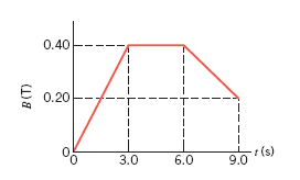 0.40
0.20
(s)
9.0
3.0
6.0
