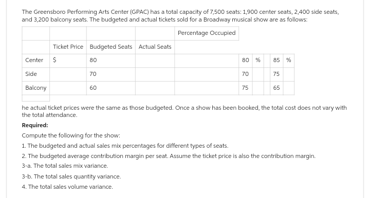 The Greensboro Performing Arts Center (GPAC) has a total capacity of 7,500 seats: 1,900 center seats, 2,400 side seats,
and 3,200 balcony seats. The budgeted and actual tickets sold for a Broadway musical show are as follows:
Percentage Occupied
Ticket Price Budgeted Seats Actual Seats
Center $
Side
Balcony
80
70
60
80 %
70
75
85 %
75
65
he actual ticket prices were the same as those budgeted. Once a show has been booked, the total cost does not vary with
the total attendance.
Required:
Compute the following for the show:
1. The budgeted and actual sales mix percentages for different types of seats.
2. The budgeted average contribution margin per seat. Assume the ticket price is also the contribution margin.
3-a. The total sales mix variance.
3-b. The total sales quantity variance.
4. The total sales volume variance.