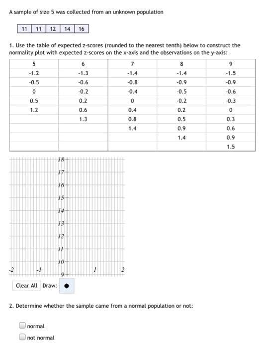 A sample of size 5 was collected from an unknown population
11 11 12 14 16
1. Use the table of expected z-scores (rounded to the nearest tenth) below to construct the
normality plot with expected z-scores on the x-axis and the observations on the y-axis:
5
6
7
8
9
-1.2
-1.3
-1.4
-1.4
-1.5
-0.5
-0.6
-0.8
-0.9
-0.9
-0.2
-0.4
-0.5
-0.6
0.5
0.2
-0.2
-0.3
1.2
0.6
0.4
0.2
1.3
0.8
0.5
0.3
1.4
0.9
0.6
1.4
0.9
1.5
18
17
16
15
14
13
12
11
10
Clear All Draw:
2. Determine whether the sample came from a normal population or not:
normal
not normal
