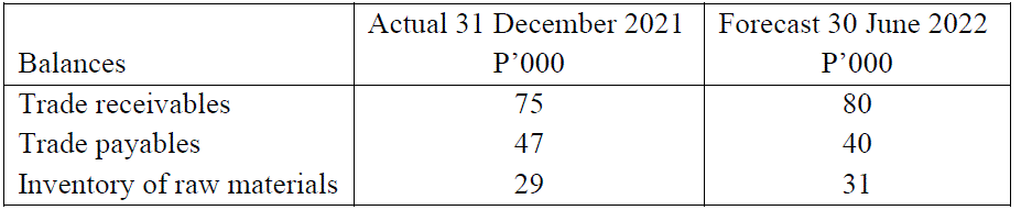 Balances
Trade receivables
Trade payables
Inventory of raw materials
Actual 31 December 2021 Forecast 30 June 2022
P'000
80
40
31
P'000
75
47
29