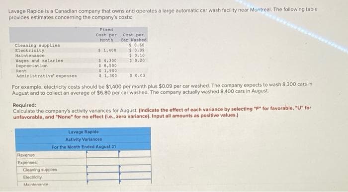 Lavage Rapide is a Canadian company that owns and operates a large automatic car wash facility near Montreal. The following table
provides estimates concerning the company's costs:
Fixed
Cost per Cost per
Month
Car Wanhed
$ 0.60
$0.09
$ 0.10
$ 0.20
Cleaning nupplies
Electricity
$1,400
Maintenance
$ 4,300
$ 8,500
$ 1,900
$ 1,300
Wages and salaries
Depreciation
Rent
Administrative expenses
$ 0.03
For example, electricity costs should be $1,400 per month plus $0.09 per car washed. The company expects to wash 8,300 cars in
August and to collect an average of $6.80 per car washed. The company actually washed 8,400 cars in August.
Required:
Calculate the company's activity variances for August. (Indicate the effect of each variance by selecting "F" for favorable, "U" for
unfavorable, and "None" for no effect (i.e., zero variance). Input all amounts as positive values.)
Luvage Rapide
Activity Varlances
For the Month Ended August 31
Revenue
Expenses
Cleaning supplies
Electricity
Maintenanna
