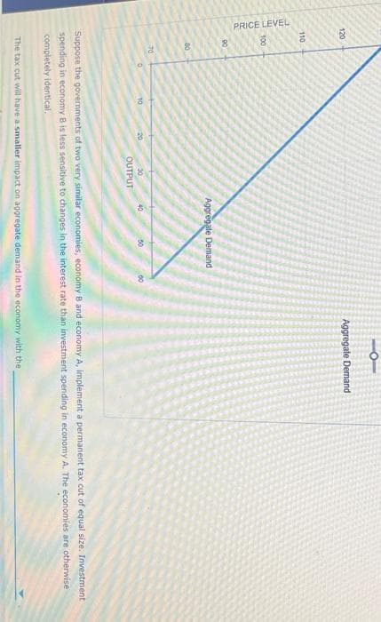 120
PRICE LEVEL
110
100
90
80
TO
D
10
20
30
OUTPUT
Aggregate Demand
40
50
00
Aggregate Demand
Suppose the governments of two very similar economies, economy B and economy A, implement a permanent tax cut of equal size. Investment
spending in economy B is less sensitive to changes in the interest rate than investment spending in economy A. The economies are otherwise
completely identical,
The tax cut will have a smaller impact on aggregate demand in the economy with the