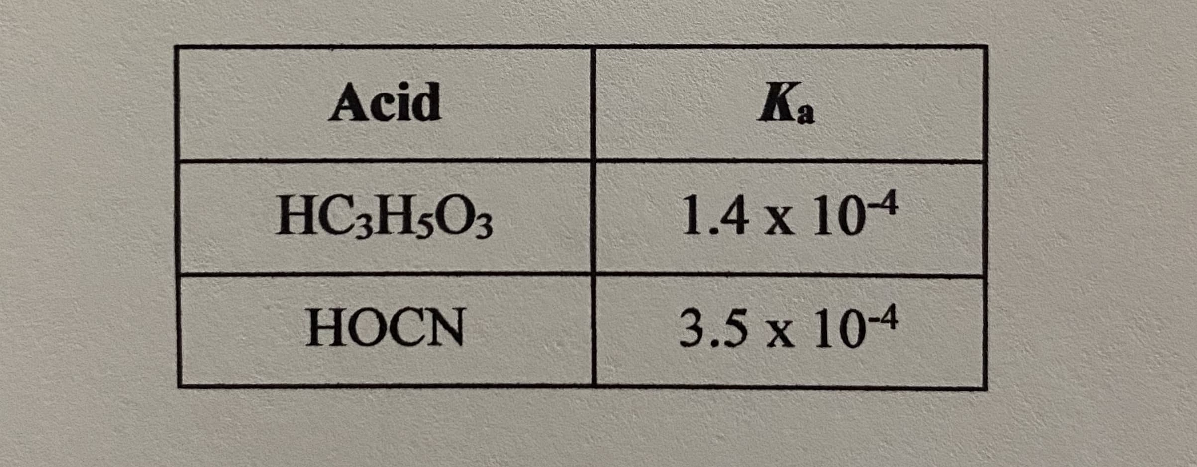 Acid
Ka
HC3HSO3
1.4 x 104
HOCN
3.5 x 104
