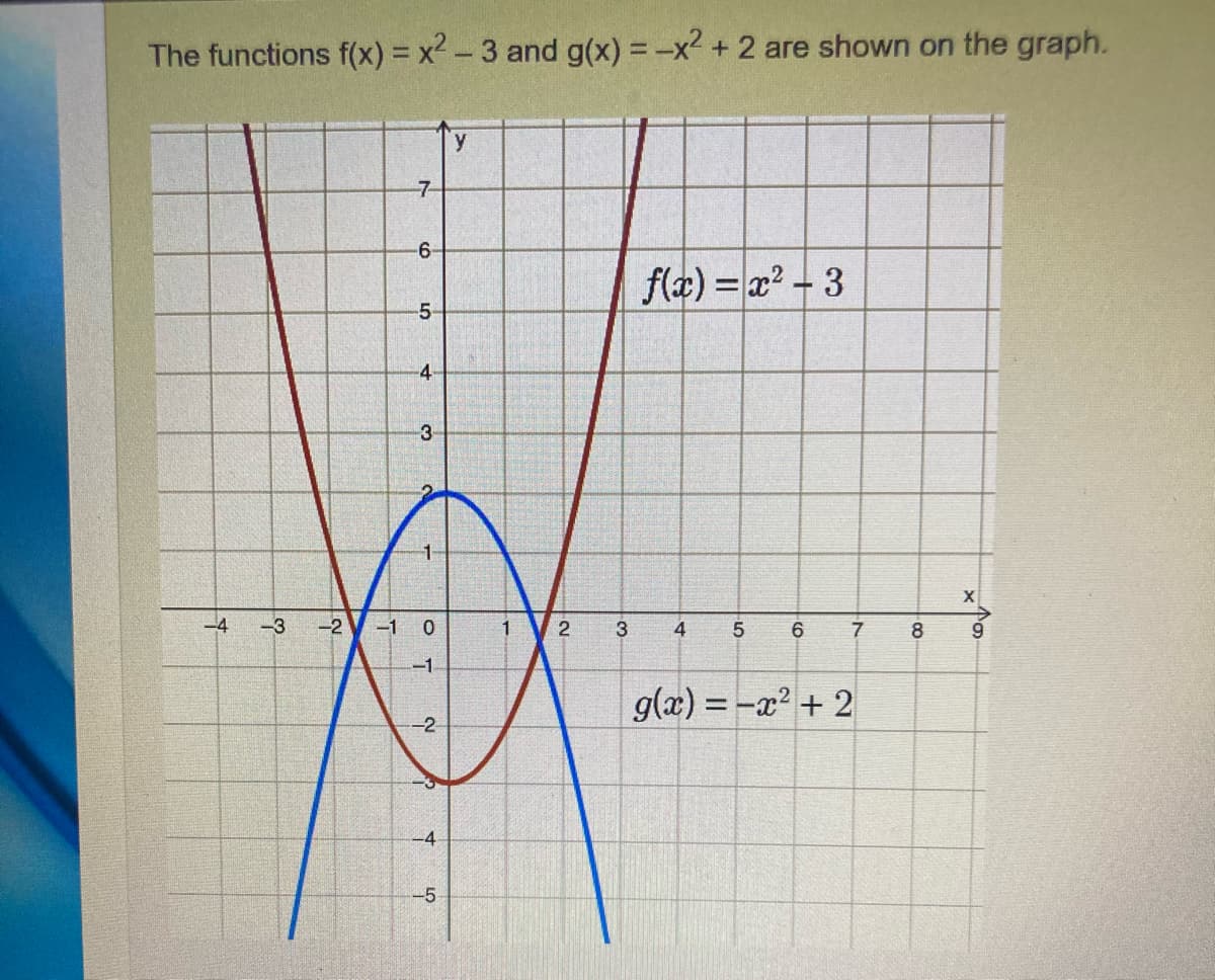 The functions f(x) = x2 - 3 and g(x) = -x2 + 2 are shown on the graph.
%3D
y
-7-
6-
flæ) = x² - 3
5-
4
3
-4
-3
-2 V -1
2
3
4
8
9.
-1
g(æ) = -x + 2
%3D
--2
-4
-5
