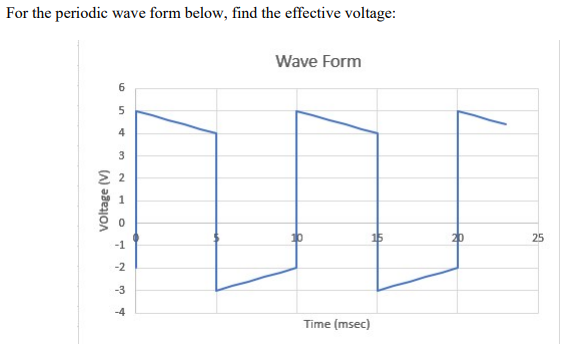 For the periodic wave form below, find the effective voltage:
Wave Form
4
3
20
25
-1
-2
-3
-4
Time (msec)
voltage (V)
2.
