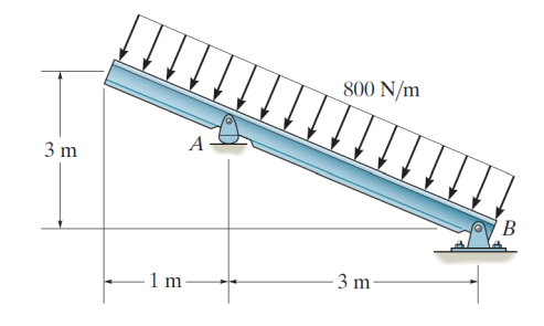 3 m
1 m
A
800 N/m
3 m
B