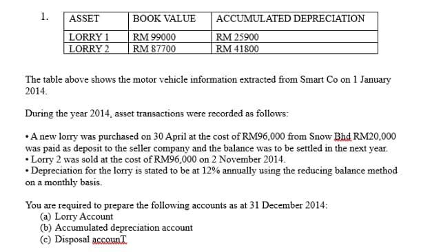 1.
ASSET
LORRY 1
LORRY 2
BOOK VALUE
RM 99000
RM 87700
ACCUMULATED DEPRECIATION
RM 25900
RM 41800
The table above shows the motor vehicle information extracted from Smart Co on 1 January
2014.
During the year 2014, asset transactions were recorded as follows:
• A new lorry was purchased on 30 April at the cost of RM96,000 from Snow Bhd RM20,000
was paid as deposit to the seller company and the balance was to be settled in the next year.
• Lorry 2 was sold at the cost of RM96,000 on 2 November 2014.
.
• Depreciation for the lorry is stated to be at 12% annually using the reducing balance method
on a monthly basis.
You are required to prepare the following accounts as at 31 December 2014:
(a) Lorry Account
(b) Accumulated depreciation account
(c) Disposal account.