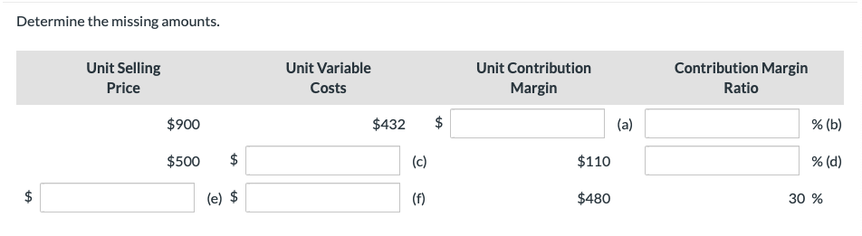 Determine the missing amounts.
$
Unit Selling
Price
$900
$500
(e) $
Unit Variable
Costs
$432
(c)
(f)
Unit Contribution
Margin
$110
$480
(a)
Contribution Margin
Ratio
% (b)
% (d)
30 %