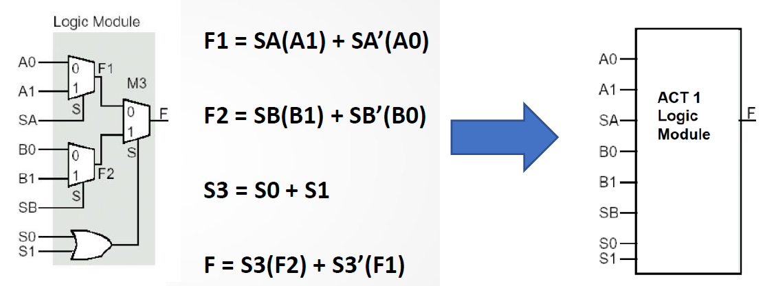 A0
A1
SA
ВО
B1
SB-
SO
S1
Logic Module
0 F1
S
0
S
F2
M3
0 F
F1 = SA(A1) + SA'(AO)
F2 = SB(B1) + SB'(BO)
S3 = SO + S1
F = S3(F2) + S3'(F1)
A0
A1
SA
BO
B1
SB-
SO
$1.
ACT 1
Logic
Module
דן