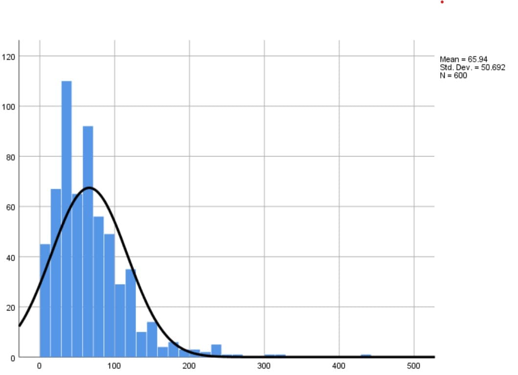 120
Mean = 65.94
Std. Dev. = 50.692
N = 600
100
80
60
40
20
0
100 200
300
400
500
