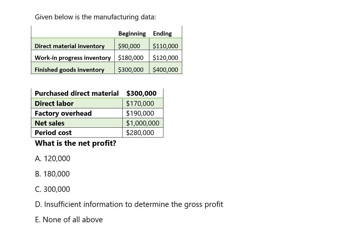 Given below is the manufacturing data:
Beginning Ending
Direct material inventory
$90,000 $110,000
Work-in progress inventory $180,000 $120,000
Finished goods inventory
$300,000 $400,000
Purchased direct material $300,000
Direct labor
Factory overhead
Net sales
$170,000
$190,000
$1,000,000
$280,000
Period cost
What is the net profit?
A. 120,000
B. 180,000
C. 300,000
D. Insufficient information to determine the gross profit
E. None of all above