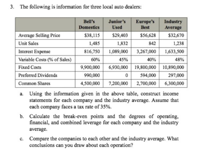 3. The following is information for three local auto dealers:
Average Selling Price
Unit Sales
Interest Expense
Variable Costs (% of Sales)
Fixed Costs
Preferred Dividends
Common Shares
Bell's
Domestics
$38,115
1,485
816,750
60%
9,900,000
990,000
4,500,000
Junior's
Used
$29,403
$32,670
1,832
1,238
1,089,000
3,267,000
1,633,500
45%
40%
48%
6,930,000 19,800,000 10,890,000
0
594,000
297,000
7,200,000 2,700,000 6,300,000
Europe's
Best
$56,628
842
Industry
Average
a. Using the information given in the above table, construct income
statements for each company and the industry average. Assume that
each company faces a tax rate of 35%.
b. Calculate the break-even points and the degrees of operating,
financial, and combined leverage for each company and the industry
average.
c. Compare the companies to each other and the industry average. What
conclusions can you draw about each operation?