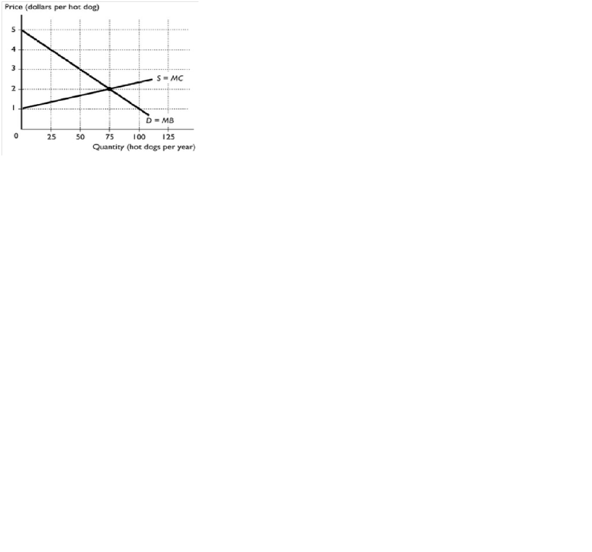 Price (dollars per hot dog)
4
3
S = MC
D = MB
25
50
75
100
125
Quantity (hot dogs per year)
