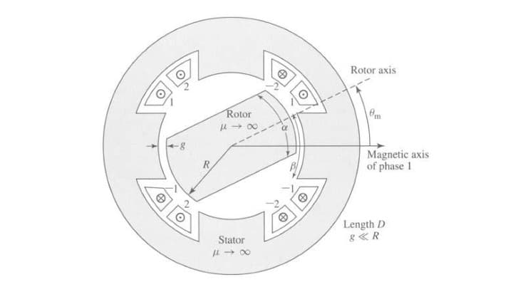 &
Do
O
R
Rotor
P18
Stator
Ⓡ
O
Rotor axis
em
Magnetic axis
of phase 1
Length D
8 <R