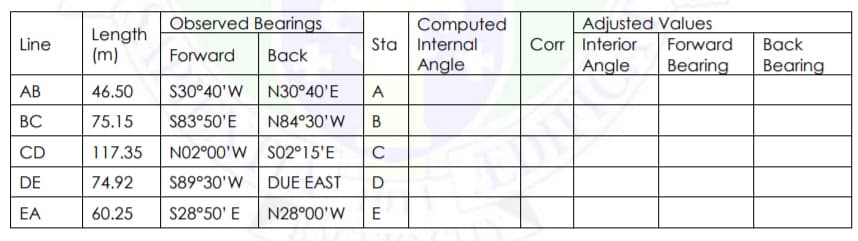 Adjusted Values
Corr Interior
Angle
Observed Bearings
Length
(m)
Computed
Sta Internal
Angle
Line
Forward
Вack
Forward
Вack
Bearing
Bearing
АВ
46.50
S30°40'W
N30°40'E
A
ВС
75.15
S83°50'E
N84°30'W
B
CD
117.35
NO2°00'W SO2°15'E
DE
74.92
S89°30'W
DUE EAST
D
EA
60.25
S28°50' E
N28°00'W
E
