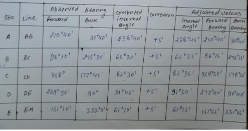 Observed
Baring
Adjusted valeves
Imernal Perward back
angle Bearing Bogring
438°us'1040' 302,
cempu ted Cerreation
Sta Line
internal
angle
30 vo'3 e°40'
Perward
batk
AB
d10'40'
A
BC
9610' 15 30'
65 80'
6s 35' 96 IS' 768
358°
82°30
CD
D
DE
269 30'
go
יס ו' ו15
332 0' 61 10
+s'
611S!
IS'ss' 33/'cc
EA
