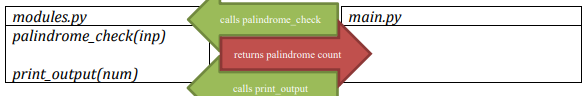 modules.py
palindrome_check(inp)
| print_output(num)
calls palindrome_check main.py
returns palindrome count
calls print_output