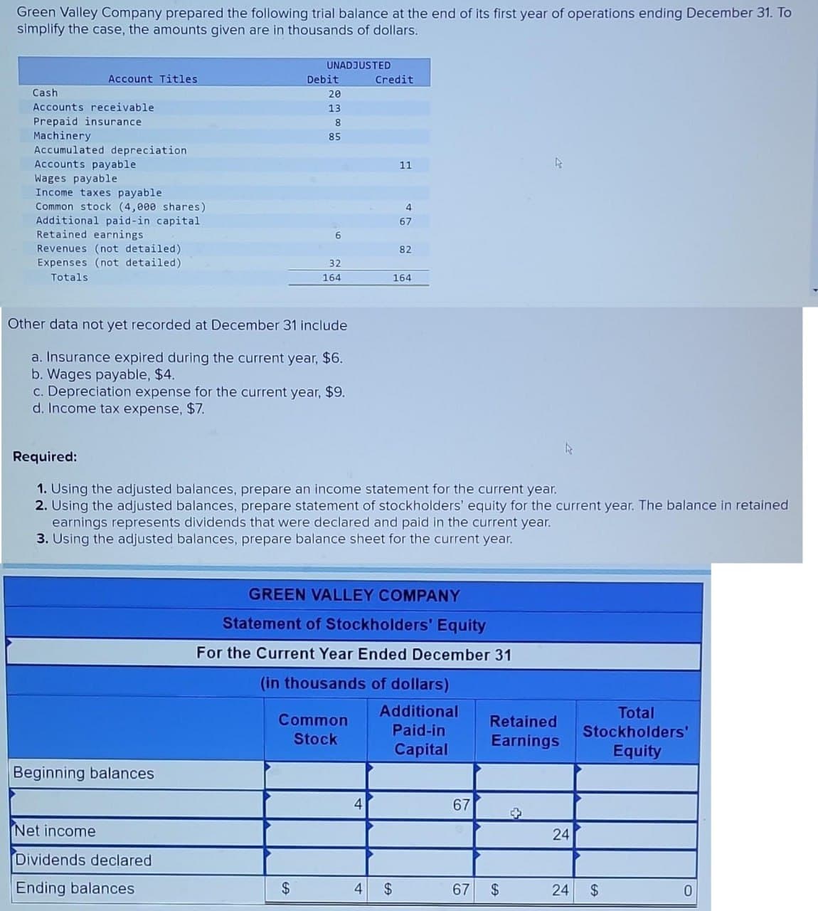 Green Valley Company prepared the following trial balance at the end of its first year of operations ending December 31. To
simplify the case, the amounts given are in thousands of dollars.
Account Titles
Cash
Accounts receivable
Prepaid insurance.
Machinery
Accumulated depreciation
Accounts payable
Wages payable.
Income taxes payable
Common stock (4,000 shares)
Additional paid-in capital
Retained earnings
Revenues (not detailed)
Expenses (not detailed)
Totals
Beginning balances
UNADJUSTED
Net income
Dividends declared
Ending balances
Debit
20
13
8
85
Other data not yet recorded at December 31 include
a. Insurance expired during the current year, $6.
b. Wages payable, $4.
c. Depreciation expense for the current year, $9.
d. Income tax expense, $7.
6
32
164
$
Credit
Common
Stock
Required:
1. Using the adjusted balances, prepare an income statement for the current year.
2. Using the adjusted balances, prepare statement of stockholders' equity for the current year. The balance in retained
earnings represents dividends that were declared and paid in the current year.
3. Using the adjusted balances, prepare balance sheet for the current year.
4
11
GREEN VALLEY COMPANY
Statement of Stockholders' Equity
For the Current Year Ended December 31
4
67
(in thousands of dollars)
Additional
Paid-in
Capital
EA
82
164
4 $
67
67
Is
Retained
Earnings
$
t
24
24
Total
Stockholders'
Equity
$
0