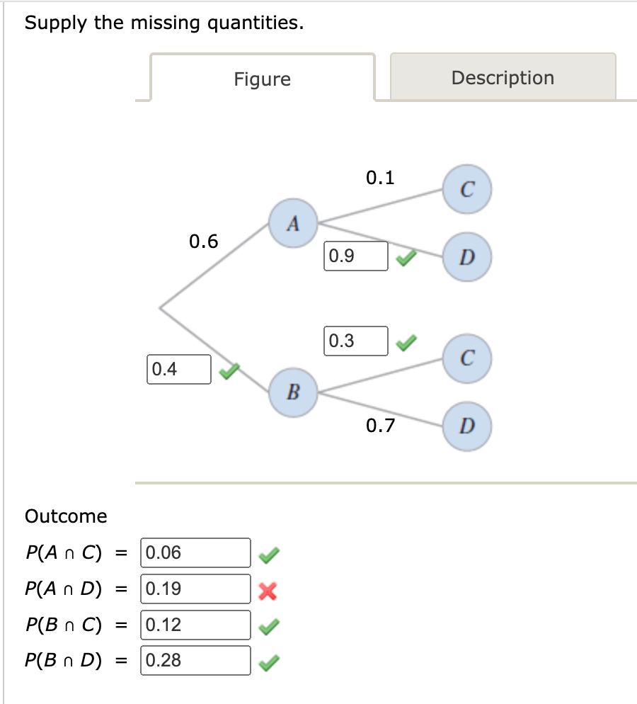 Supply the missing quantities.
0.4
Outcome
P(An C) =
P(An D)
P(B n C) = 0.12
P(B n D)
0.06
= 0.19
= 0.28
0.6
Figure
A
B
0.9
0.3
0.1
0.7
Description
с
D
с
D