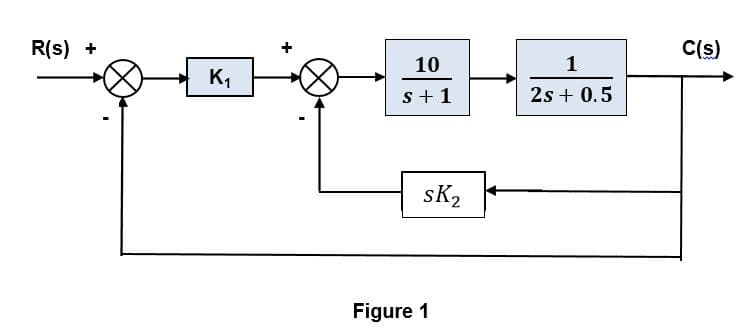 R(s) +
C(s)
10
1
K,
s+ 1
2s + 0.5
sK2
+
