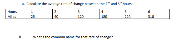 Hours
Miles
a. Calculate the average rate of change between the 2nd and 5th hours.
1
3
4
25
120
180
b.
2
40
What's the common name for that rate of change?
5
220
6
310