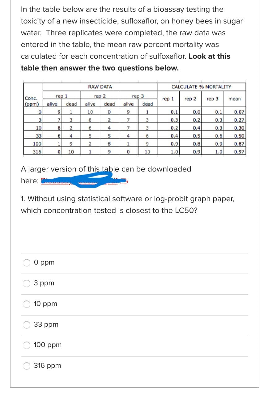 In the table below are the results of a bioassay testing the
toxicity of a new insecticide, sufloxaflor, on honey bees in sugar
water. Three replicates were completed, the raw data was
entered in the table, the mean raw percent mortality was
calculated for each concentration of sulfoxaflor. Look at this
table then answer the two questions below.
RAW DATA
CALCULATE % MORTALITY
Conc.
(ppm)
rep 1
rep 2
rep 3
rep 1
rep 2
rep 3 mean
alive
dead
alive
dead
alive
dead
0
9
1
10
0
9
1
0.1
0.0
0.1
0.07
3
7
3
8
2
7
3
0.3
0.2
0.3
0.27
10
8
2
6
4
7
3
0.2
0.4
0.3
0.30
33
6
4
5
5
4
6
0.4
0.5
0.6
0.50
100
1
9
2
8
1
9
0.9
0.8
0.9
0.87
316
0 10
1
9
0
10
1.0
0.9
1.0
0.97
A larger version of this table can be downloaded
here: Diode
1. Without using statistical software or log-probit graph paper,
which concentration tested is closest to the LC50?
0 ppm
3 ppm
10 ppm
33 ppm
100 ppm
316 ppm