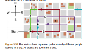 Start
B•
Figure 3.54 The various lines represent paths taken by different people
walking in a city. All blocks are 120 m on a side.
