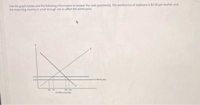 Use the graph below and the following information to answer the next question(s). The world price of soybeans is $2.00 per bushel, and
the importing country is small enough not to affect the world price.
2.00
60 70
130 140
Qinitions bushels
World price