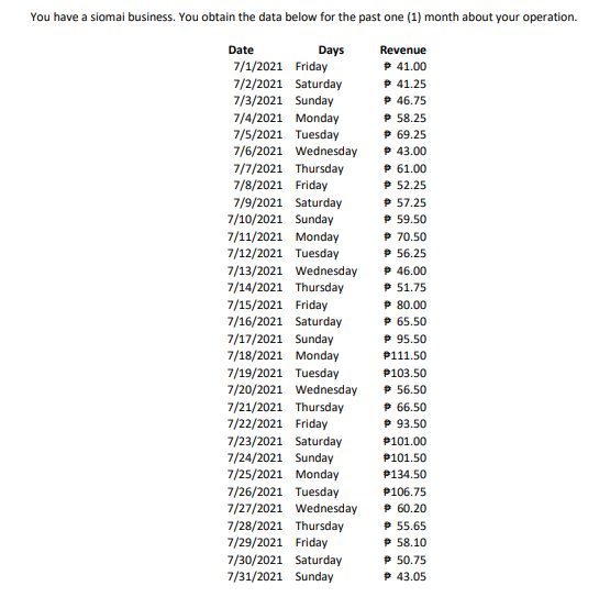 You have a siomai business. You obtain the data below for the past one (1) month about your operation.
Date
Days
7/1/2021 Friday
7/2/2021 Saturday
7/3/2021 Sunday
7/4/2021 Monday
7/5/2021 Tuesday
7/6/2021 Wednesday
7/7/2021 Thursday
Revenue
P 41.00
P 41.25
P 46.75
P 58.25
P 69.25
P 43.00
P 61.00
P 52.25
7/8/2021 Friday
7/9/2021 Saturday
7/10/2021 Sunday
P 57.25
P 59.50
P 70.50
P 56.25
P 46.00
P 51.75
P 80.00
P 65.50
7/11/2021 Monday
7/12/2021 Tuesday
7/13/2021 Wednesday
7/14/2021 Thursday
7/15/2021 Friday
7/16/2021 Saturday
7/17/2021 Sunday
7/18/2021 Monday
7/19/2021 Tuesday
7/20/2021 Wednesday
7/21/2021 Thursday
* 95.50
P111.50
P103.50
* 56.50
* 66.50
P 93.50
7/22/2021 Friday
7/23/2021 Saturday
7/24/2021 Sunday
7/25/2021 Monday
7/26/2021 Tuesday
7/27/2021 Wednesday
P101.00
P101.50
P134.50
P106.75
7/28/2021 Thursday
7/29/2021 Friday
7/30/2021 Saturday
7/31/2021 Sunday
P 60.20
P 55.65
P 58.10
P 50.75
P 43.05
