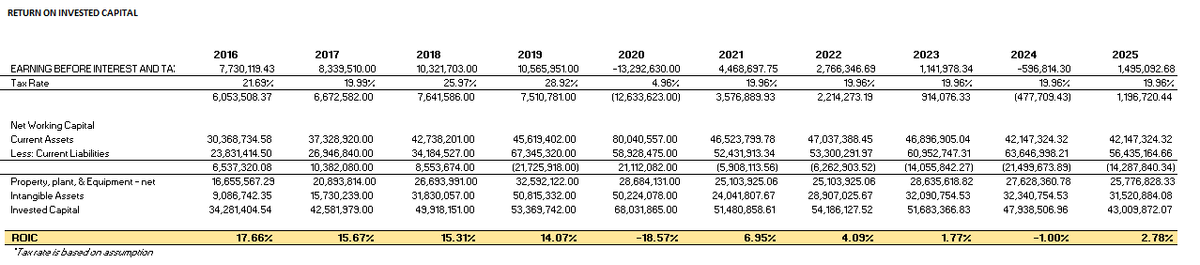 RETURN ON INVESTED CAPITAL
2016
2017
2018
2019
2020
2021
2022
2023
2024
2025
7,730,119.43
21.69%
EARNING BEFORE INTEREST AND TA:
8,339,510.00
10,321,703.00
10,565,951.00
-13,292,630.00
4,468,697.75
2,766,346.69
1,141,978.34
-596,814.30
1,495,092.68
Tax Rate
19.99%
25.97%
28.92%
4.96%
19.96%
19.96%
19.96%
19.96%
19.96%
6,053,508.37
6,672,582.00
7,641,586.00
7,510,781.00
(12,633,623.00)
3,576,889.93
2,214,273.19
914,076.33
(477,709.43)
1,196,720.44
Net Working Capital
Current Assets
30,368,734.58
37.328.920.00
42,738,201.00
45,619,402.00
80,040,557.00
46,523,799.78
47,037,388.45
46,896,905.04
42,147,324.32
42,147,324.32
53,300,291.97
(6,262,903.52)
Less: Current Liabilities
23,831,414.50
26,946,840.00
34,184,527.00
67,345,320.00
58,928,475.00
52,431,913.34
60.952.747.31
63,646,998.21
56,435,164.66
6,537,320.08
10,382,080.00
8,553,674.00
(21,725,918.00)
21,112,082.00
(5,908,113.56)
(14,055,842.27)
(21,499,673.89)
(14,287,840.34)
Property, plant, & Equipment - net
Intangible Assets
Invested Capital
16,655,567.29
20,893,814.00
26,693,991.00
32,592,122.00
28,684,131.00
25,103,925.06
25,103,925.06
28,635,618.82
27,628,360.78
25,776,828.33
9,086,742.35
15,730,239.00
31,830,057.00
50,815,332.00
50,224,078.00
24,041,807.67
28,907,025.67
32,090,754.53
32,340,754.53
31,520,884.08
34,281,404.54
42,581,979.00
49,918,151.00
53,369,742.00
68,031,865.00
51,480,858.61
54,186,127.52
51,683,366.83
47,938,506.96
43,009,872.07
ROIC
17.66%
15.67%
15.31%
14.07%
-18.57%
6.95%
4.09%
1.77%
-1.00%
2.78%
"Taxrate is basdonassumption
